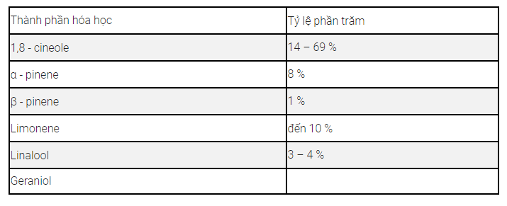 Thành phần hóa học tinh dầu Tràm Gió